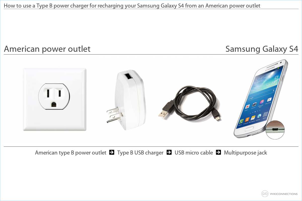 Imperial abort Puzzled Charging the Samsung Galaxy S4 in America - US