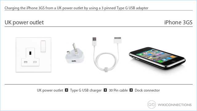 Charging the iPhone 3GS from a UK power outlet by using a 3 pinned Type G USB adapter