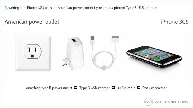 Powering the iPhone 3GS with an American power outlet by using a 3 pinned Type B USB adapter