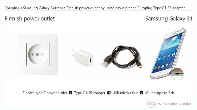 Charging a Samsung Galaxy S4 from a Finnish power outlet by using a two pinned Europlug Type C USB adapter