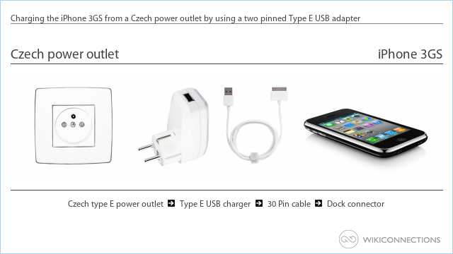 Charging the iPhone 3GS from a Czech power outlet by using a two pinned Type E USB adapter