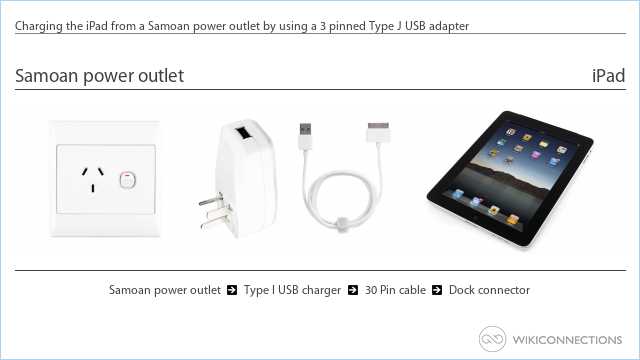 Charging the iPad from a Samoan power outlet by using a 3 pinned Type J USB adapter
