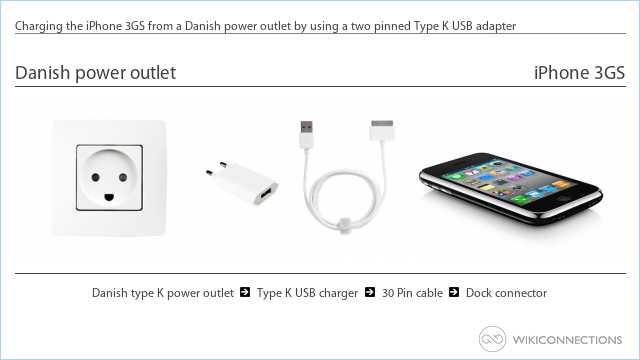 Charging the iPhone 3GS from a Danish power outlet by using a two pinned Type K USB adapter
