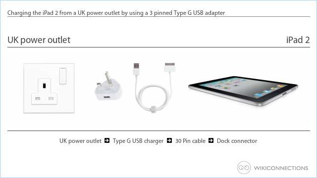 Charging the iPad 2 from a UK power outlet by using a 3 pinned Type G USB adapter
