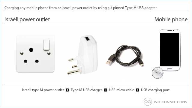 Charging any mobile phone from an Israeli power outlet by using a 3 pinned Type M USB adapter