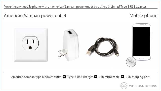 Powering any mobile phone with an American Samoan power outlet by using a 3 pinned Type B USB adapter