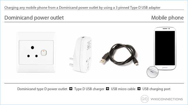 Charging any mobile phone from a Dominicand power outlet by using a 3 pinned Type D USB adapter