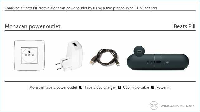Charging a Beats Pill from a Monacan power outlet by using a two pinned Type E USB adapter