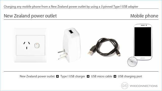Charging any mobile phone from a New Zealand power outlet by using a 3 pinned Type I USB adapter