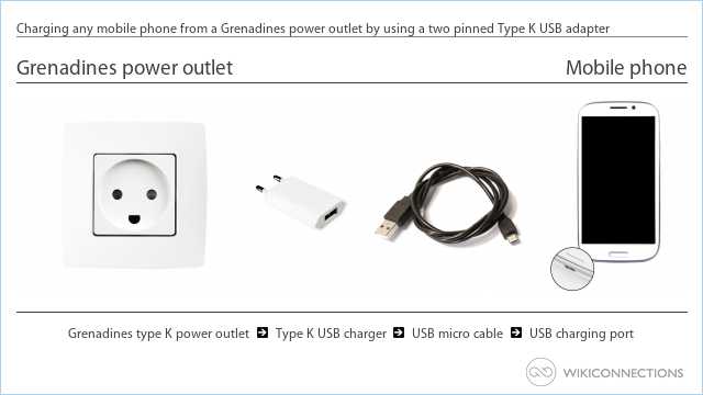 Charging any mobile phone from a Grenadines power outlet by using a two pinned Type K USB adapter