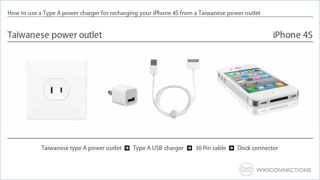 How to use a Type A power charger for recharging your iPhone 4S from a Taiwanese power outlet