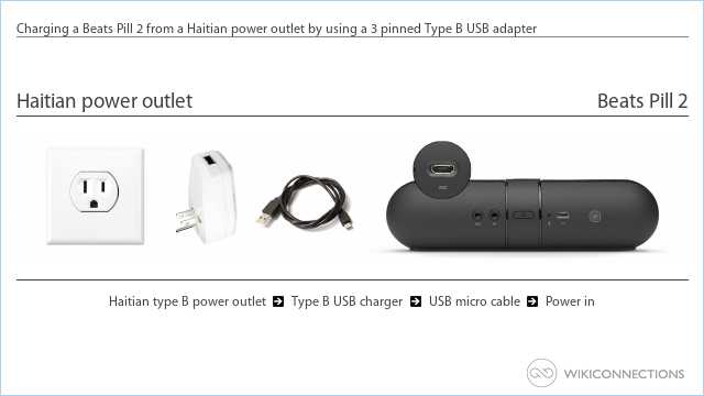 Charging a Beats Pill 2 from a Haitian power outlet by using a 3 pinned Type B USB adapter