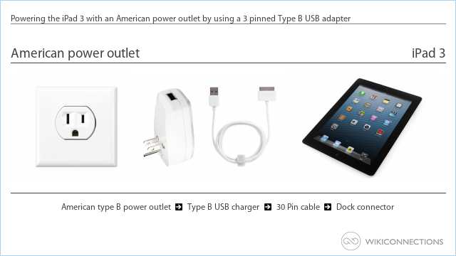 Powering the iPad 3 with an American power outlet by using a 3 pinned Type B USB adapter