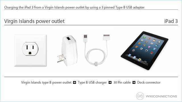 Charging the iPad 3 from a Virgin Islands power outlet by using a 3 pinned Type B USB adapter