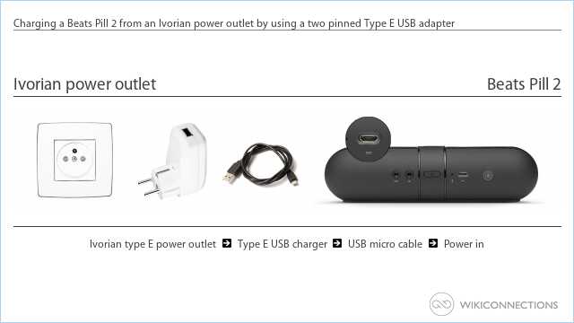 Charging a Beats Pill 2 from an Ivorian power outlet by using a two pinned Type E USB adapter