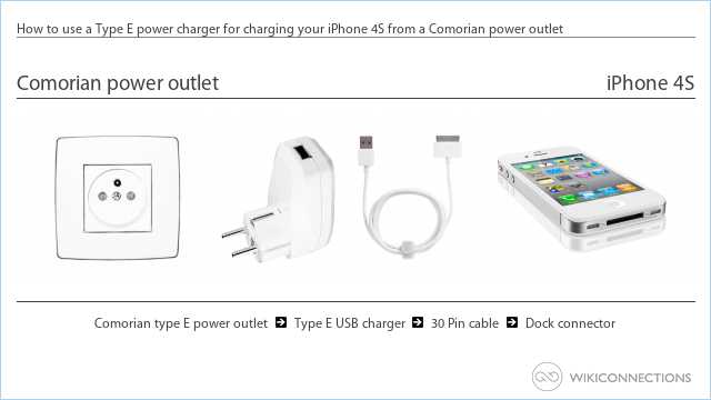 How to use a Type E power charger for charging your iPhone 4S from a Comorian power outlet