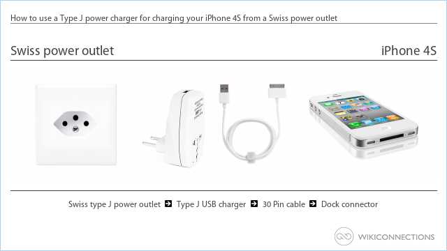 How to use a Type J power charger for charging your iPhone 4S from a Swiss power outlet