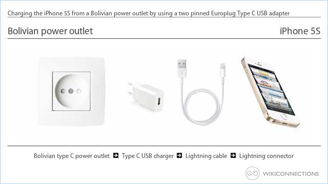 Charging the iPhone 5S from a Bolivian power outlet by using a two pinned Europlug Type C USB adapter