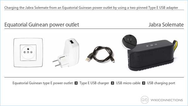 Charging the Jabra Solemate from an Equatorial Guinean power outlet by using a two pinned Type E USB adapter