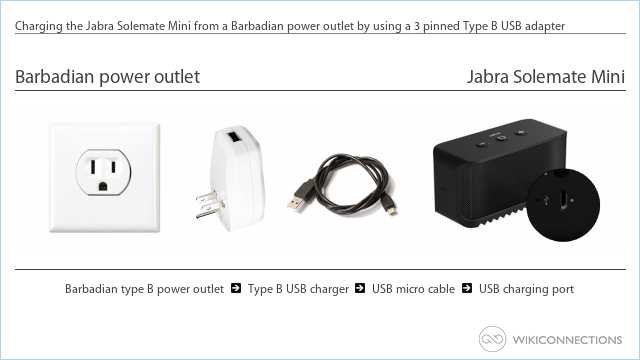 Charging the Jabra Solemate Mini from a Barbadian power outlet by using a 3 pinned Type B USB adapter
