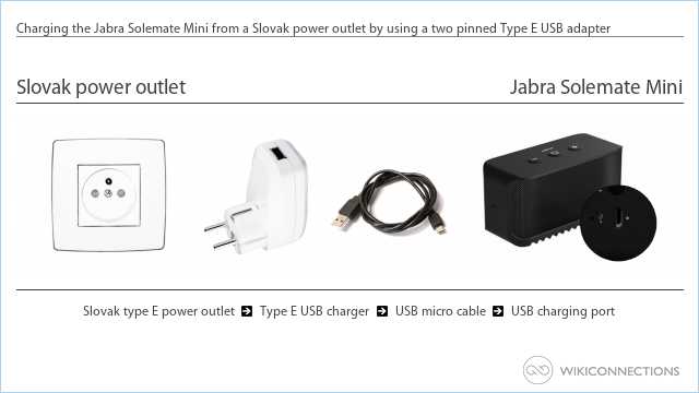 Charging the Jabra Solemate Mini from a Slovak power outlet by using a two pinned Type E USB adapter