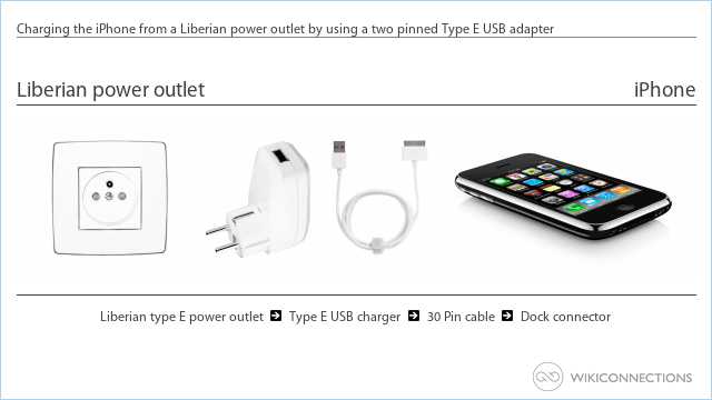 Charging the iPhone from a Liberian power outlet by using a two pinned Type E USB adapter