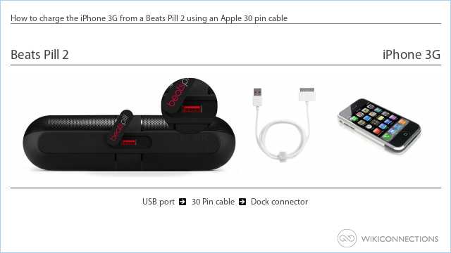 How to charge the iPhone 3G from a Beats Pill 2 using an Apple 30 pin cable