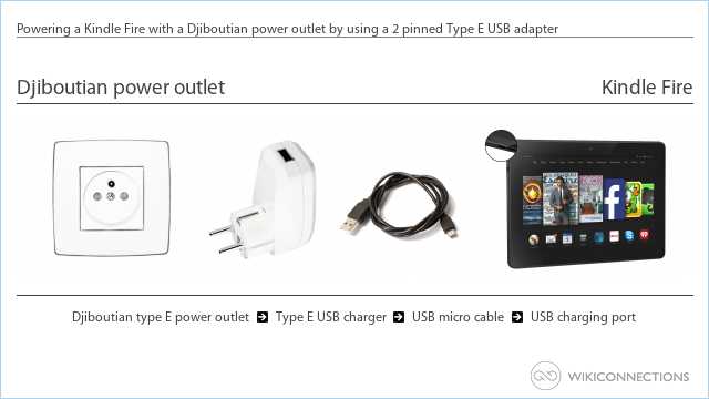Powering a Kindle Fire with a Djiboutian power outlet by using a 2 pinned Type E USB adapter